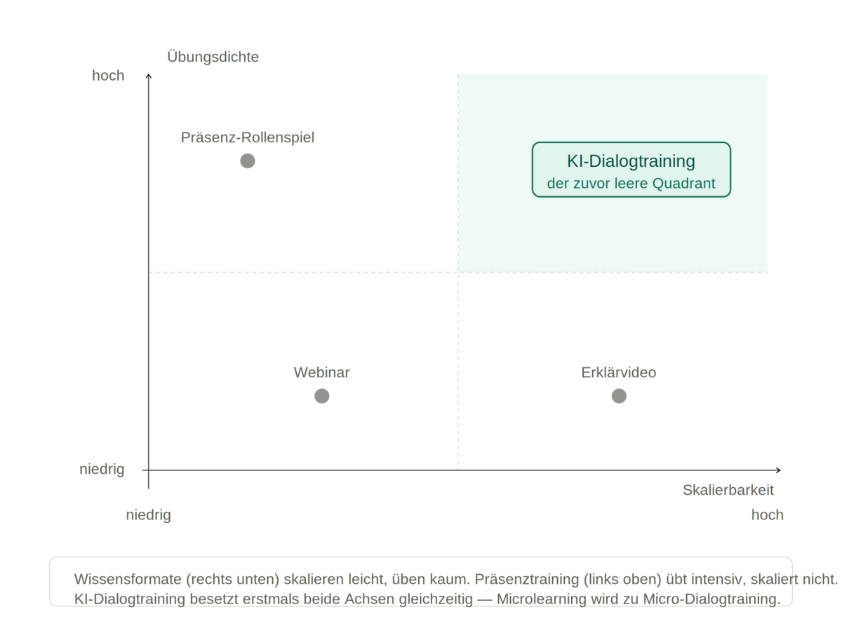 Abbildung 2 — Matrix aus Skalierbarkeit und Übungsdichte, in der die vier Lernformate verortet werden.