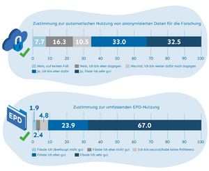 Zwei Grafiken zu Zustimmung von Gesundheitsdaten sowie EPD-Nutzung