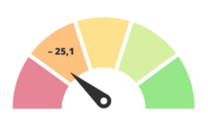 Grafik mit Barometer und Wert -25,1 in 2. Feld von links