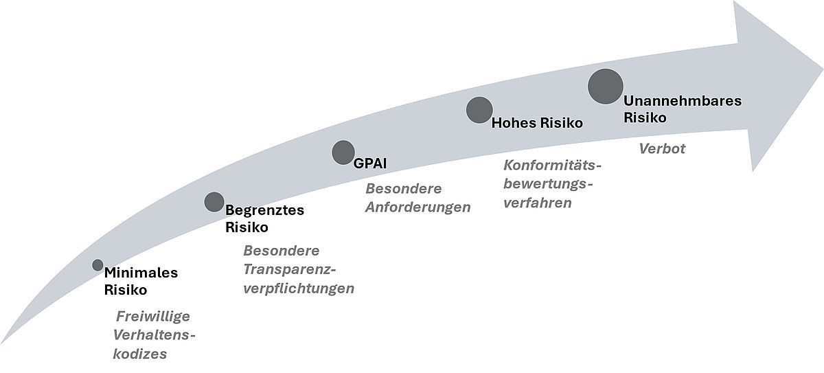 Abbildung 2: Zuordnung von KI-Systemen zu AI Act Risikokategorien sowie entsprechende Anforderungen. Abkürzung: GPAI, General Purpose Artificial Intelligence.