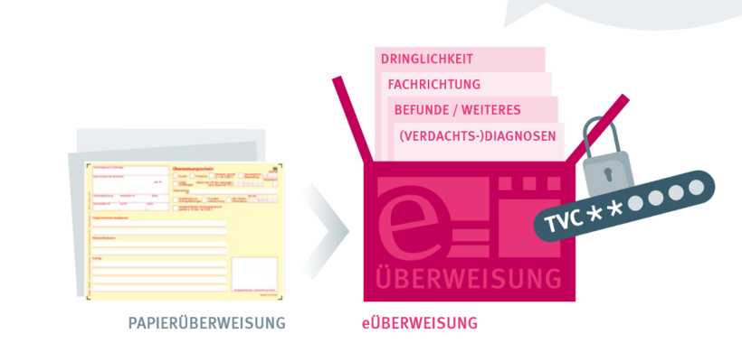 Illustration von Papierüberweisung zu eÜberweisung