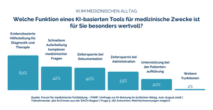 FOMF-Umfrage zur KI-Nutzung im ärztlichen Alltag: Evidenzbasierte Hilfestellung für Diagnostik und Therapie ist für die Mehrheit der befragten Ärzt:innen die wichtigste Funktion