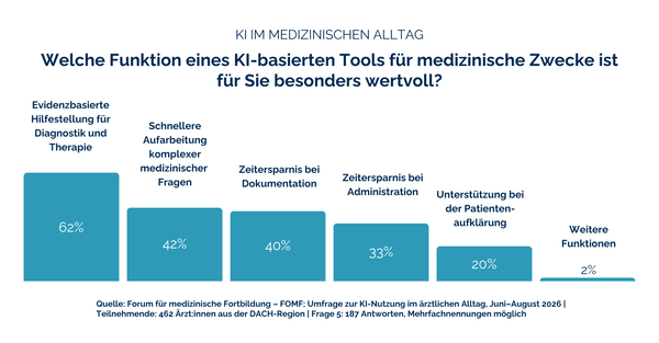 FOMF-Umfrage zur KI-Nutzung im ärztlichen Alltag: Evidenzbasierte Hilfestellung für Diagnostik und Therapie ist für die Mehrheit der befragten Ärzt:innen die wichtigste Funktion