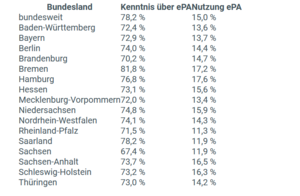 Tabelle mit den Zahlen zu ePA-Nutzung der Bundesländer 