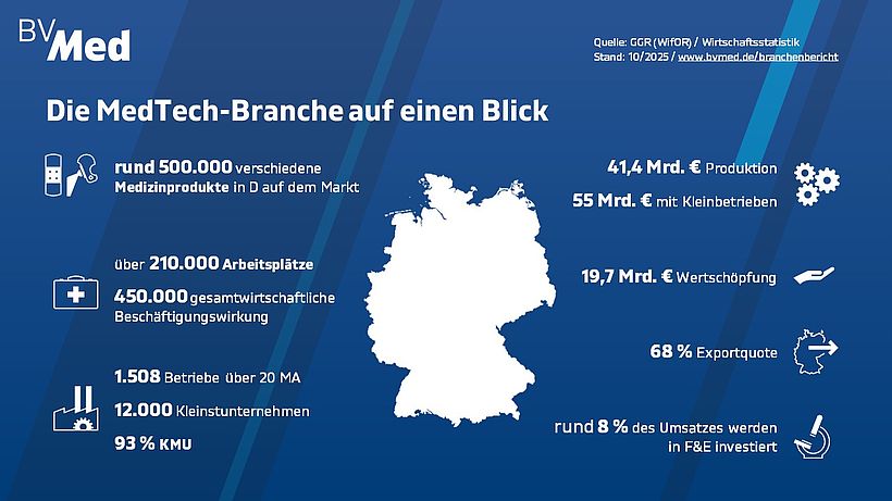 Infografik "Die MedTech-Branche auf einen Blick" der BVMed-Herbstumfrage 2026