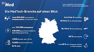 Infografik "Die MedTech-Branche auf einen Blick" der BVMed-Herbstumfrage 2026