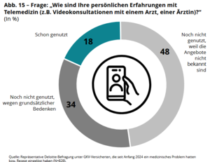 Grafik zur Frage: Abb. 15 – Frage: „Wie sind Ihre persönlichen Erfahrungen mit Telemedizin (z.B. Videokonsultationen mit einem Arzt, einer Ärztin)?“