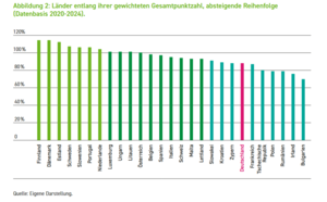 Abbildung 2: Länder entlang ihrer gewichteten Gesamtpunktzahl, absteigende Reihenfolge (Datenbasis 2020-2024).