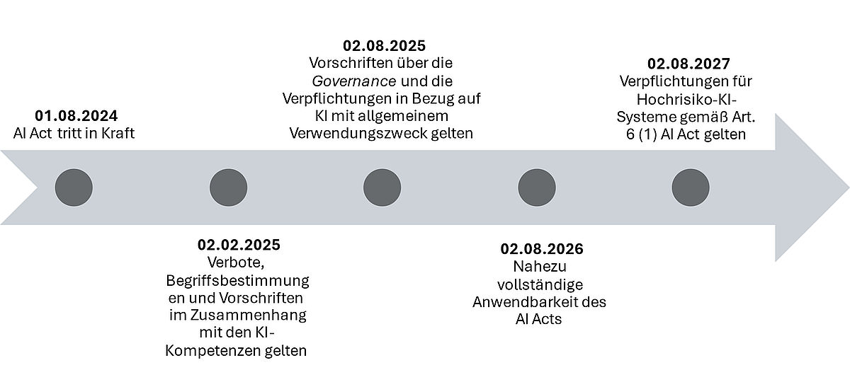 Abbildung 1: Zeitachse für das Inkrafttreten und den Geltungsbeginn einzelner Bestandteile des AI Acts.