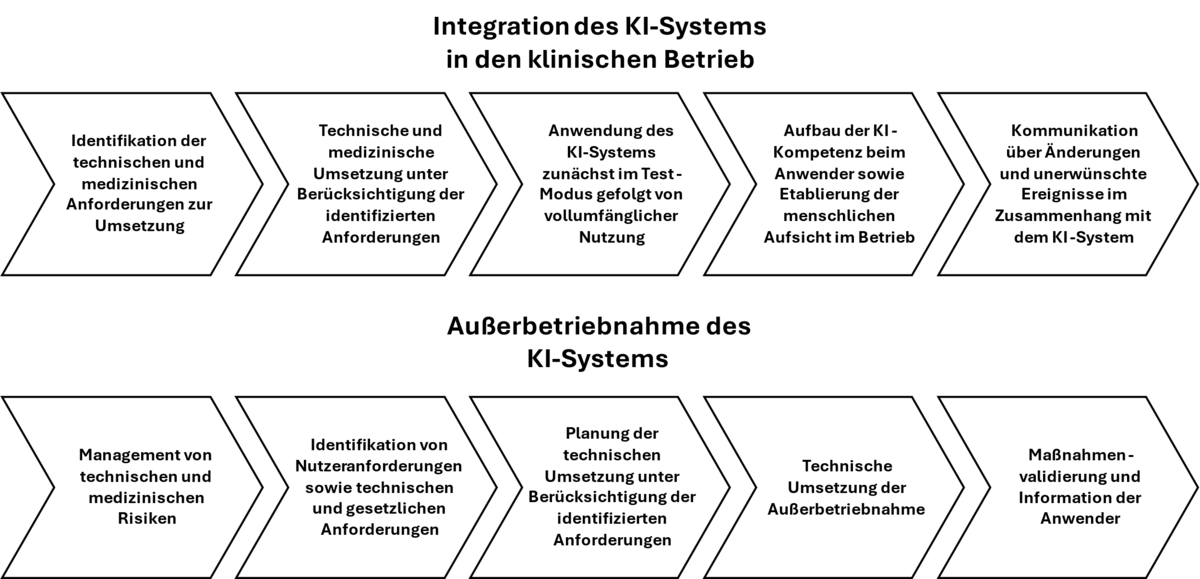 Abbildung 3: Prozesse zur Integration und Außerbetriebnahme von KI-Systemen im klinischen Umfeld unter Beteiligung von Anbieter und Betreiber.