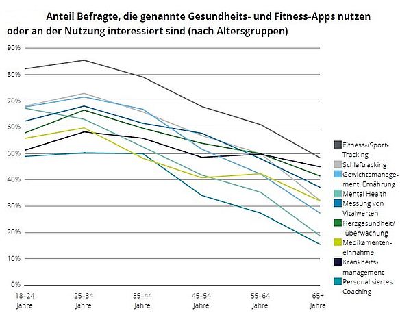Grafik aus Studie "Deloitte Mobile Health Consumer Trends"