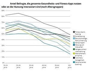 Grafik aus Studie "Deloitte Mobile Health Consumer Trends"