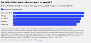 Grafik der IFA-Untersuchung zu Krankenkassen-Apps im Vergleich