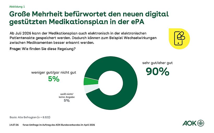 Infografik zum Thema "Große Zustimmung zum neuen elektronischen Medikationsplan in der elektronischen Patientenakte"