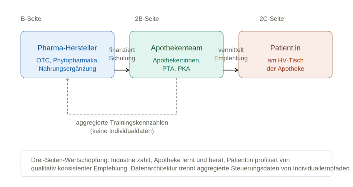 Abbildung 1 — Drei-Seiten-Modell des KI-Dialogtrainings (B2B2C) mit Wirkrichtungen und Rückkopplung der aggregierten Trainingsdaten.