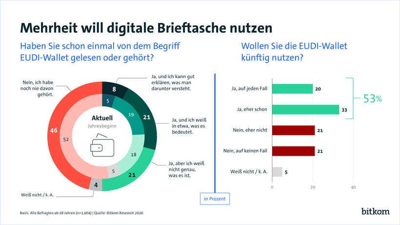 Grafik "Mehrheit will digitale Brieftasche nutzen" einer repräsentativen Befragung von Bitkom