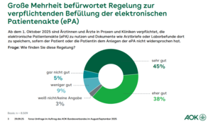 Grafik "Große Mehrheit befürwortet Regelung zur verpflichtenden Befüllung der elektronischen Patientenakte (ePA)"