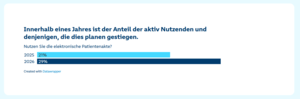 Grafik "Innerhalb eines Jahres ist der Anteil der aktiv Nutzenden und denjenigen, die dies planen gestiegen." der SBK