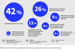 Grafik "Gründe für die derzeit ausbleibende aktive Nutzung der elektronischen Patientenakte über die ePA-App" aus BfDI-Barometer 2026