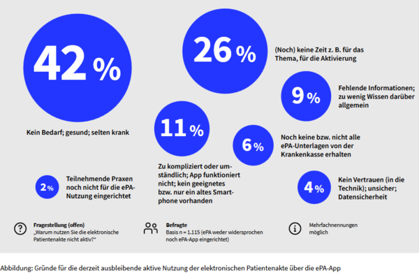 Grafik "Gründe für die derzeit ausbleibende aktive Nutzung der elektronischen Patientenakte über die ePA-App" aus BfDI-Barometer 2026