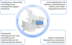 Grafische Darstellung des Zielbildes für die Modellregion Gesundheit Lausitz der Medizinischen Universität Lausitz – Carl Thiem 