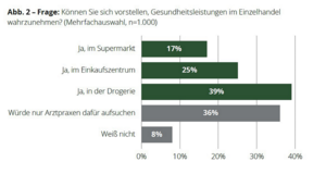 Grafik 2 aus Deloitte-Studie "Vom Point of Sale zum Point of Health"