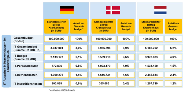 Abbildung 1: Vergleich der IT-Ausgaben von Krankenhäusern in Deutschland, Dänemark und den Niederlanden; Quelle: Forschungsgruppe Informatik im Gesundheitswesen, Hochschule Osnabrück, im Auftrag der Deutschen Krankenhausgesellschaft