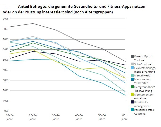 Grafik aus Studie "Deloitte Mobile Health Consumer Trends"