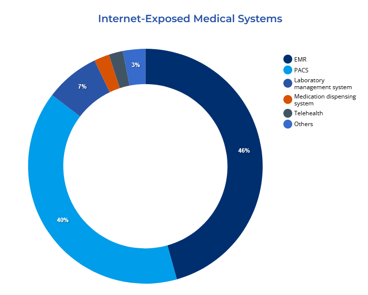 Grafik "Internet-Exposed Medical Systems" aus Forescout Research PQC in Healthcare: From Data Risk to Migration Readiness
