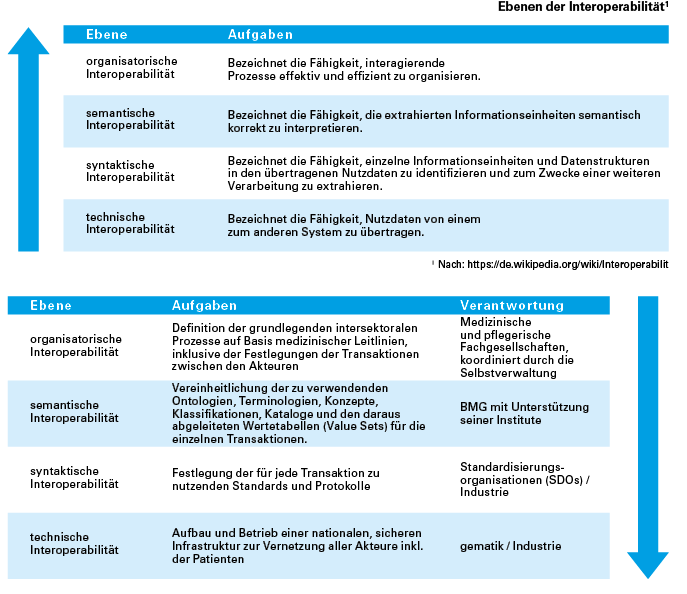 Grafik "Ebenen der Interoperabilität"